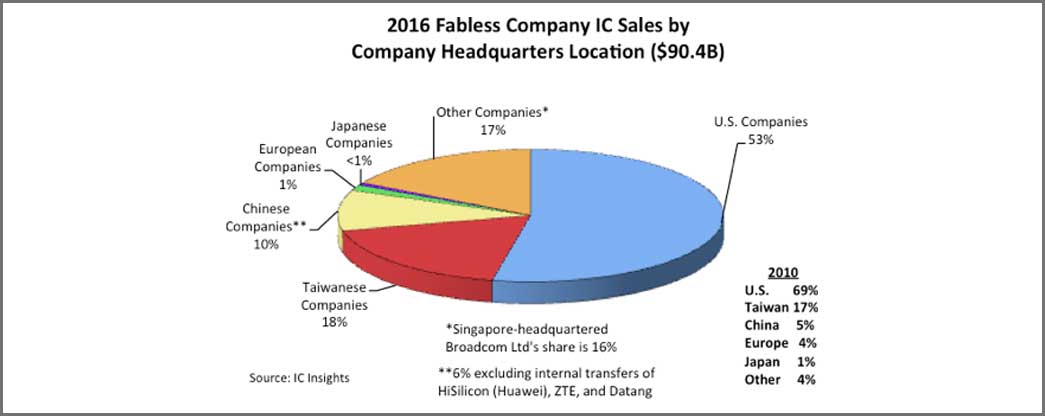 U.S. companies still hold largest share of fabless company IC sales