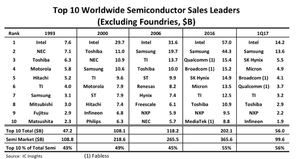 Infineon rides automotive wave into Top-10 semi supplier ranking